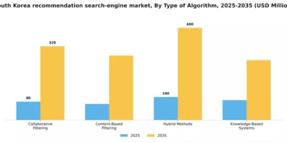 South Korea Recommendation Search Engine Market Segment Image 3