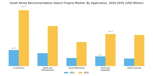 South Korea Recommendation Search Engine Market Segment Image 0