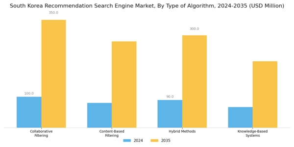 South Korea Recommendation Search Engine Market Segment Image 1