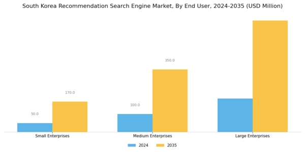 South Korea Recommendation Search Engine Market Segment Image 3