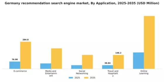 Germany Recommendation Search Engine Market Segment Image 0