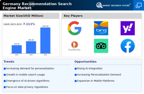 Germany Recommendation Search Engine Market Infographic