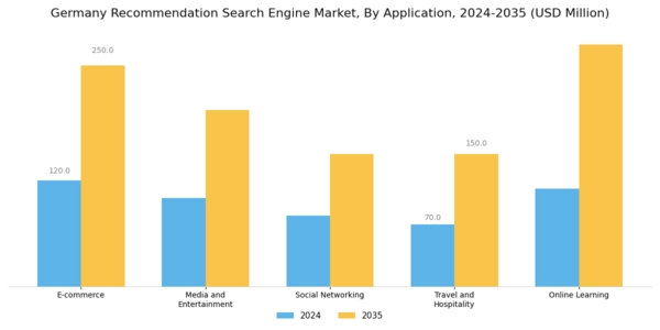 Germany Recommendation Search Engine Market Segment Image 0