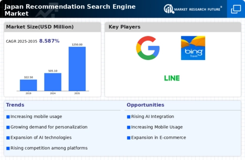 Japan Recommendation Search Engine Market Infographic