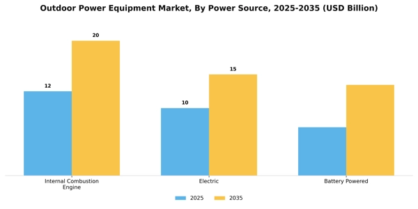 Outdoor Power Equipment Market Segment Image 2