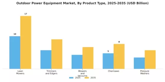 Outdoor Power Equipment Market Segment Image 0