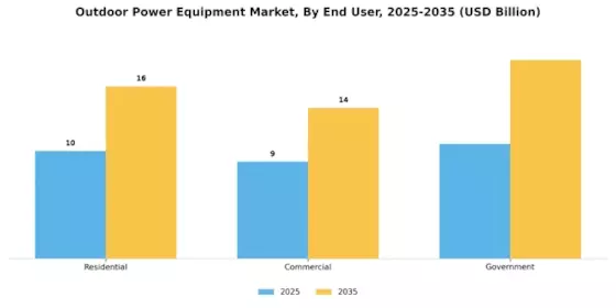 Outdoor Power Equipment Market Segment Image 2