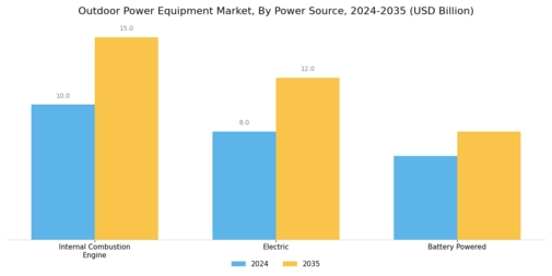 Outdoor Power Equipment Market Segment Image 1