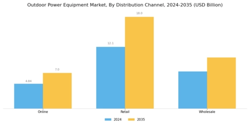 Outdoor Power Equipment Market Segment Image 3