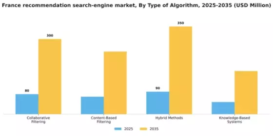 France Recommendation Search Engine Market Segment Image 3