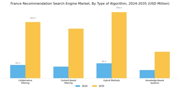 France Recommendation Search Engine Market Segment Image 1