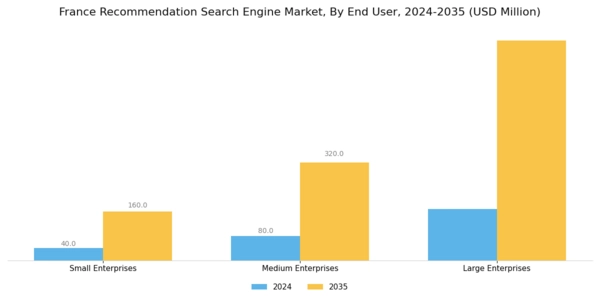 France Recommendation Search Engine Market Segment Image 3