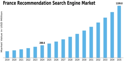 France Recommendation Search Engine Market Size