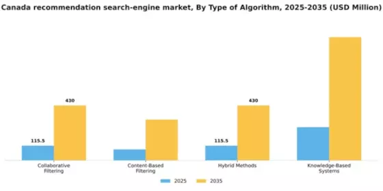 Canada Recommendation Search Engine Market Segment Image 3
