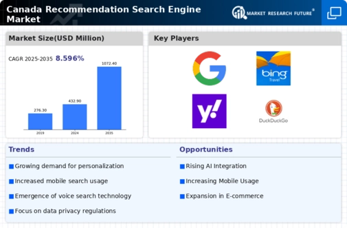 Canada Recommendation Search Engine Market Infographic