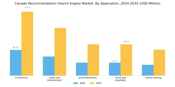 Canada Recommendation Search Engine Market Segment Image 0