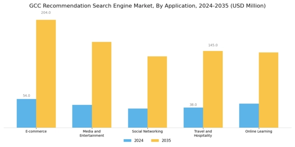 GCC Recommendation Search Engine Market Segment Image 0