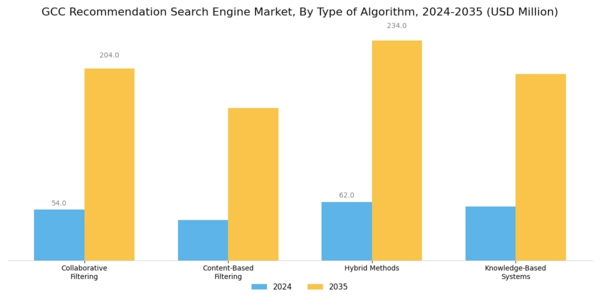 GCC Recommendation Search Engine Market Segment Image 1