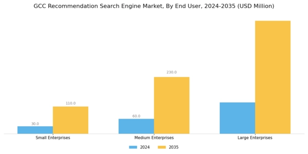 GCC Recommendation Search Engine Market Segment Image 3