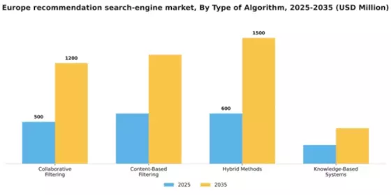 Europe Recommendation Search Engine Market Segment Image 3