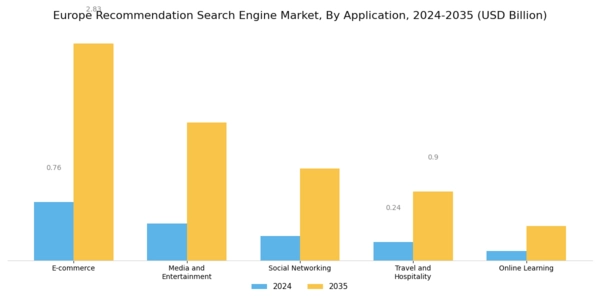 Europe Recommendation Search Engine Market Segment Image 0