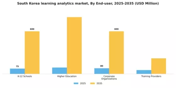 South Korea Learning Analytics Market Segment Image 2