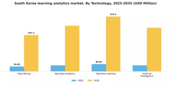 South Korea Learning Analytics Market Segment Image 3