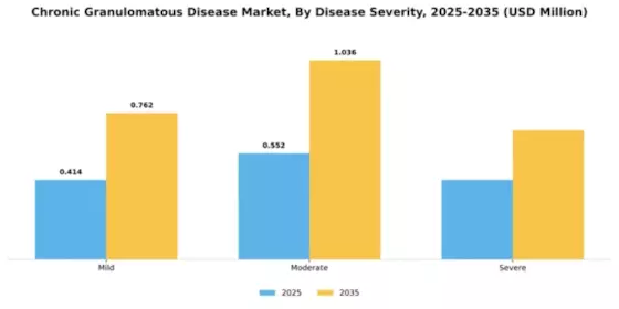 Chronic Granulomatous Disease Market Segment Image 1