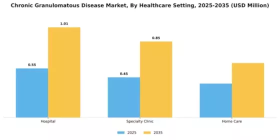 Chronic Granulomatous Disease Market Segment Image 2
