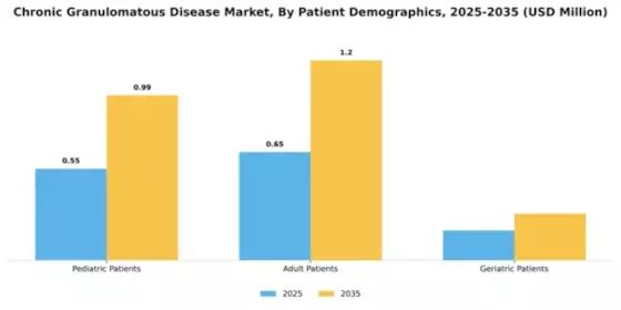 Chronic Granulomatous Disease Market Segment Image 2