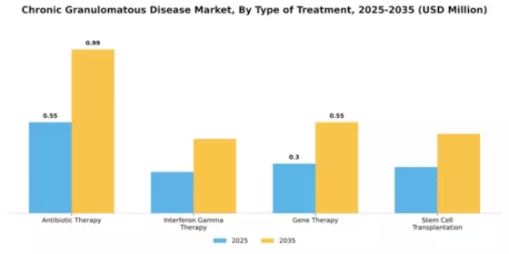 Chronic Granulomatous Disease Market Segment Image 3