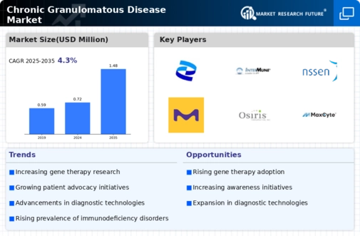 Chronic Granulomatous Disease Market Infographic