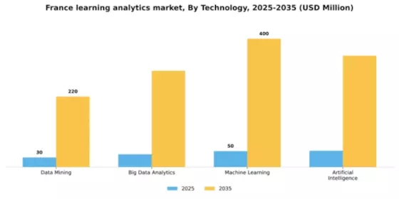 France Learning Analytics Market Segment Image 3