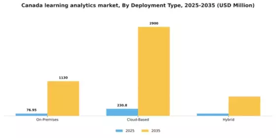 Canada Learning Analytics Market Segment Image 1
