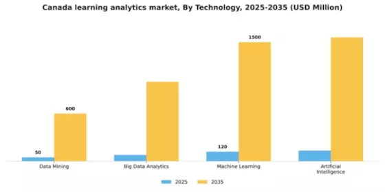 Canada Learning Analytics Market Segment Image 3