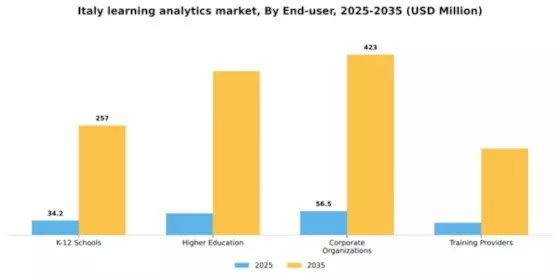 Italy Learning Analytics Market Segment Image 2