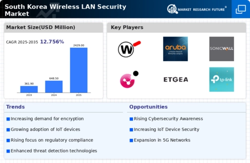 South Korea Wireless Lan Security Market Infographic