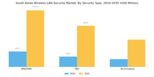 South Korea Wireless Lan Security Market Segment Image 0