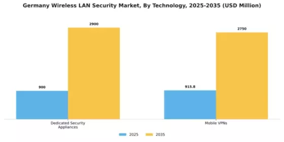 Germany Wireless Lan Security Market Segment Image 1