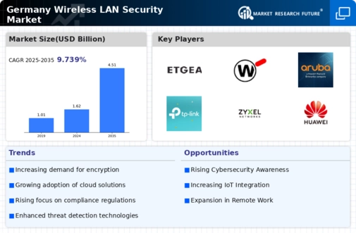 Germany Wireless Lan Security Market Infographic