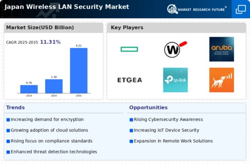 Japan Wireless Lan Security Market Infographic