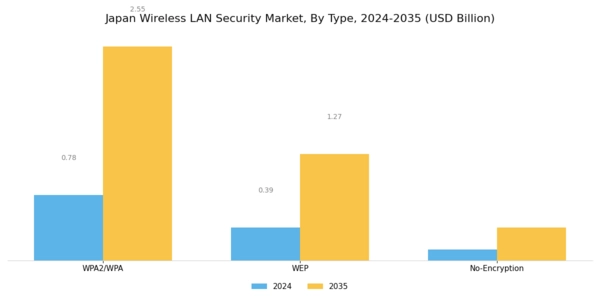Japan Wireless Lan Security Market Segment Image 0