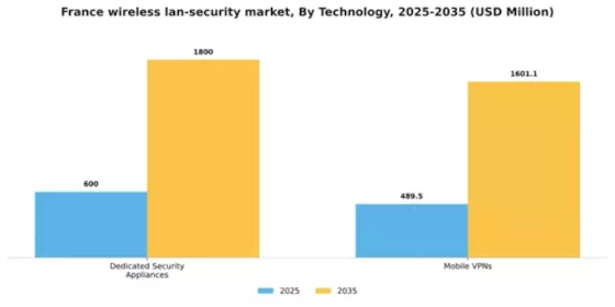 France Wireless Lan Security Market Segment Image 1