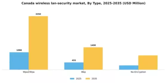 Canada Wireless Lan Security Market Segment Image 2