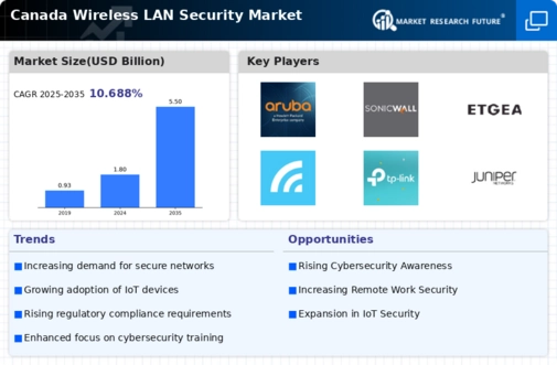 Canada Wireless Lan Security Market Infographic