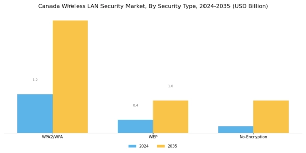 Canada Wireless Lan Security Market Segment Image 0