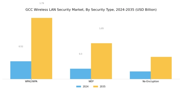 GCC Wireless Lan Security Market Segment Image 0
