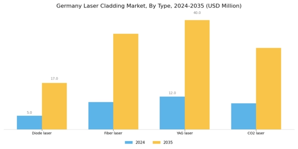 Germany Laser Cladding Market Segment Image 0