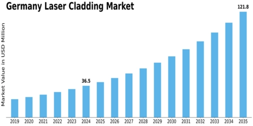 Germany Laser Cladding Market Size