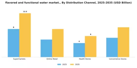 Flavored and Functional Water Market Segment Image 1